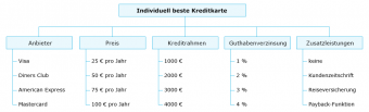 Zu sehen ist eine baumartige Darstellung von Kreditkarten-Optionen, die den Analytic Hierarchy Process (AHP) illustriert.