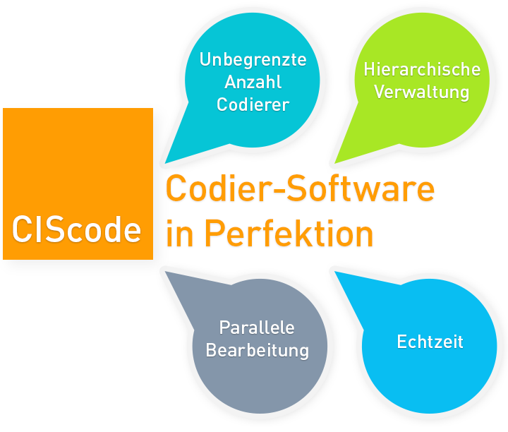 Die Grafik aus bunten Tropfen und einem orangefarbenen Quadrat mit dem Begriff CIScode zeigt im Mittelpunkt das Wort Codier-Software und drum herum 4 wichtige Argumente für diese IfaD-Software.