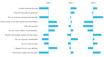 Profiles of motorists types