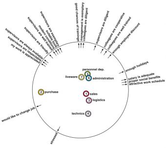 Example of a multidimensional scaling – Positioning of the departments in a department store chain