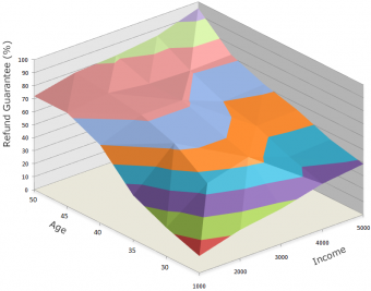 Non-linear influences of income and age on certainty of repayment of bank loans