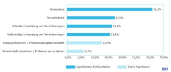 Auf der Abbildung der Regressionsanalyse ist ein waagerechtes Balkendiagramm zu sehen, welches auf der Vertikalachse 6 Persönlichkeits-Eigenschaften anzeigt und in der Horizontalachse Prozentuale.