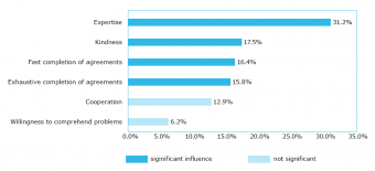 Relative strength of influences with regard to satisfaction with call centers