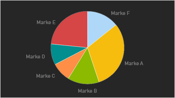 Zu sehen unter Charts und Charting sind drei Beispiel-Charts mit Kurven, Balken und gemischten Grafiken.