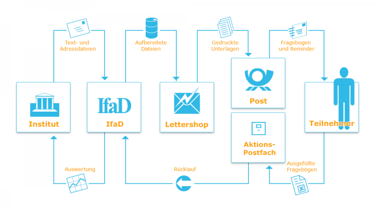 Anhand einer einfachen Ablaufkette wird die postalische Befragung illustriert. Vom Institut über IfaD und Post zum Teilnehmer und wieder zurück.