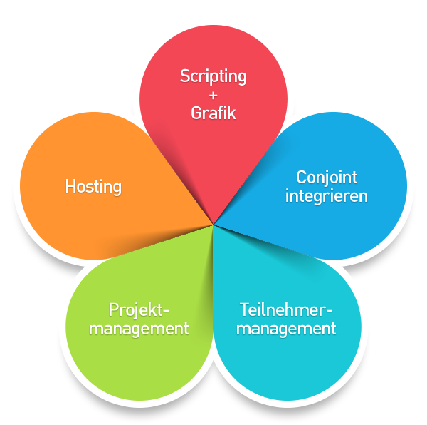 Hinter dem Titel Scripting und Grafik Service ist ein grauer Hintergrund mit einer abstrakten Grafik zu sehen, bestehend aus 5 verschiedenfarbigen Tropfen mit den Begriffen Scripting & Grafik-Service Integration von Conjoints, Teilnehmer-Management, Hosting und Hardware und Projektmanagement.