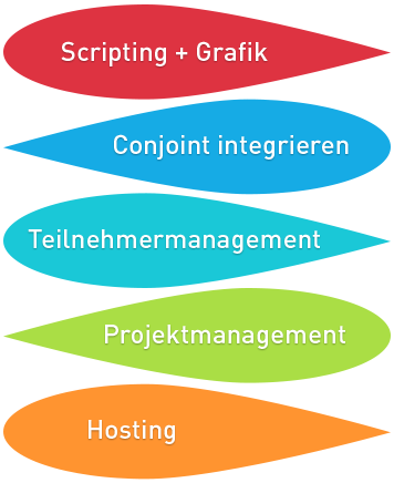 Hinter dem Titel Scripting und Grafik Service ist ein grauer Hintergrund mit einer abstrakten Grafik zu sehen, bestehend aus 5 verschiedenfarbigen Tropfen mit den Begriffen Scripting & Grafik-Service Integration von Conjoints, Teilnehmer-Management, Hosting und Hardware und Projektmanagement.