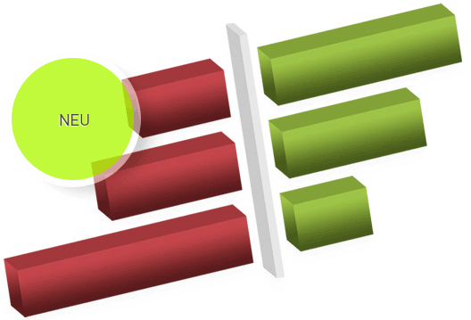 PRA Die abstrakte Grafik zu PRA Treiberanalysen zeigt ein dreidimensionales Balkendiagramm mit roten und grünen Ergebnis-Balken.