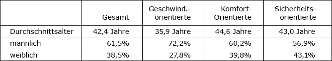 Die Abbildung zeigt eine Tabelle in dieser Clusteranalyse für die drei ermittelten Autofahrer-Typen nach Alter und Geschlecht.