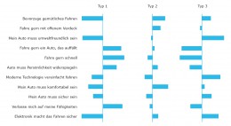 Die Abbildung zeigt 3 Profile von Autofahrer-Typen in dieser Clusteranalyse (Abweichung vom Durchschnitt) anhand von 11 Items.