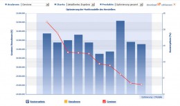 Die Abbildung zeigt prognostizierte Marktanteile und Gewinne der 10 Kombinationen mit maximalen Gewinnaussichten (Conjoint-Analyse).