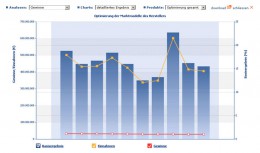 Die Abbildung zeigt prognostizierte Marktanteile, Einnahmen und Gewinne der 10 Kombinationen mit maximalen Gewinnaussichten in Form eines Balkendiagramms (Conjoint-Analyse).