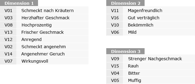 Zu sehen ist eine Auflistung der 8, 4 und nochmal 4 Faktoren für die 3 Dimensionen in dieser Multidimensionalen Skalierung.