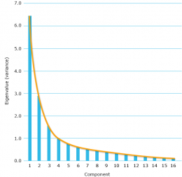 Fig. 2: Eigenvalues of the principal component analysis (graphical presentation)