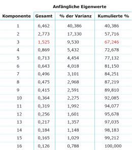 Die Abbildung zeigt eine Tabelle der Eigenwerte der Hauptkomponentenanalyse (tabellarisch).