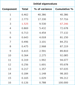 Fig. 1: Eigenvalues of the principal component analysis (tabular presentation)