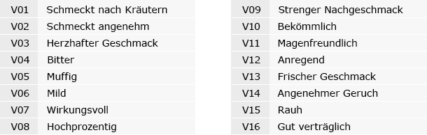 Eine Liste zeigt die 16 Items, die für diese Faktorenanalyse untersucht wurden.