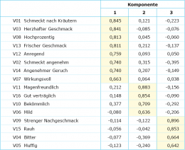 Die Grafik zeigt die Eigenwerte der Hauptkomponenten, die bei diesem Verfahren der Varianz entsprechen. Deutlich ist der abnehmende Varianzanteil von der 1. bis zur 16. Hauptkomponente zu sehen.