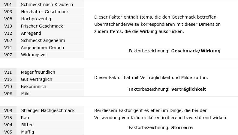 Die Abbildung fasst Kriterien der drei zugrundeliegenden Dimensionen in dieser Faktorenanalyse zusammen.