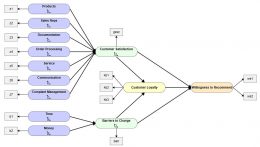 Fig. 1: Causal model to explain customer loyalty and willingness to recommend