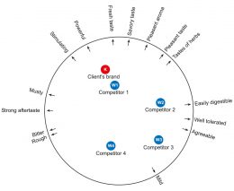 MDS with 5 herb liqueur brands based on 16 characteristics