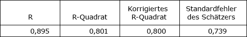 Die Abbildung in dieser Regressionsanalyse zeigt die Werte für R, R-Quadrat und den Standardfehler.