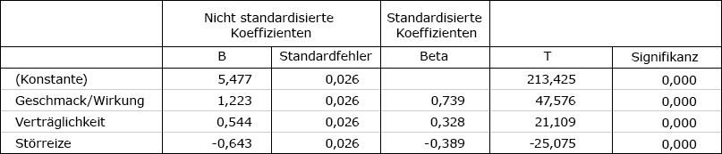 Die Abbildung in dieser Regressionsanalyse zeigt die Werte für nicht standardisierte und standardisierte Koeffizienten.