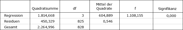 Die Abbildung in dieser Regressionsanalyse zeigt die Werte für die Regression, Residuen und Signifikanzen.