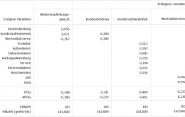 Die Abbildung zeigt in einer Tabelle die Beta-Koeffizienten in diesem beispielhaften Strukturgleichungsmodell.