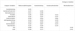 Die Abbildung zeigt in einer Tabelle die Total Effects in diesem beispielhaften Strukturgleichungsmodell.