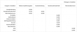 Die Abbildung zeigt in einer Tabelle die Signifikanzen in diesem beispielhaften Strukturgleichungsmodell.