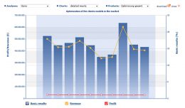 Fig. 2: Projected market shares, income and profit for the 10 combinations with maximum profit prospects