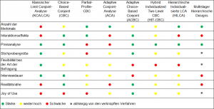 Abbildung Stärken und Schwächen der Conjoint-Verfahren
