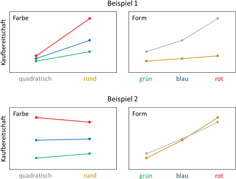 Mehrfaktorielle Varianzanalyse Ifad