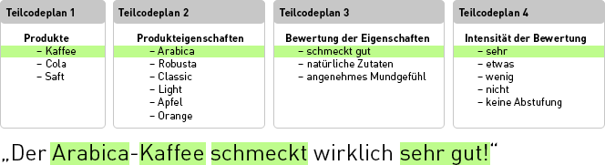 Codierung (halb-)offener Nennungen von IfaD