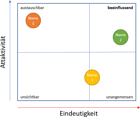 Namenstest mit CIM (Concept Impact Mapping) von IfaD, Hamburg
