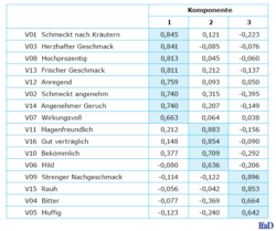 Für die Faktorenanalyse ist eine Tabelle mit 16 Merkmalen und 3 Komponenten zu sehen. Die Werte sind in niedrigen Dezimalzahlen dargestellt.