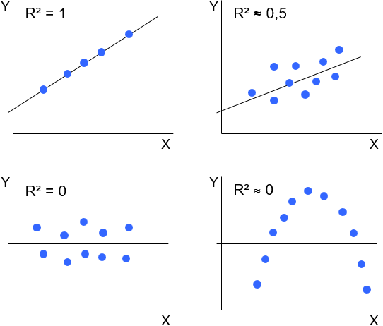 Das Bestimmtheitsmass Der Linearen Regression Ifad