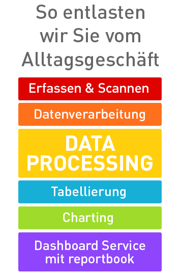 Die mehrfarbige Grafik zeigt 6 zusammenhängende Kreise für die 6 Services Scannen, Erfassen, Codierung, Tabellierung, Datenverarbeitung und Charting