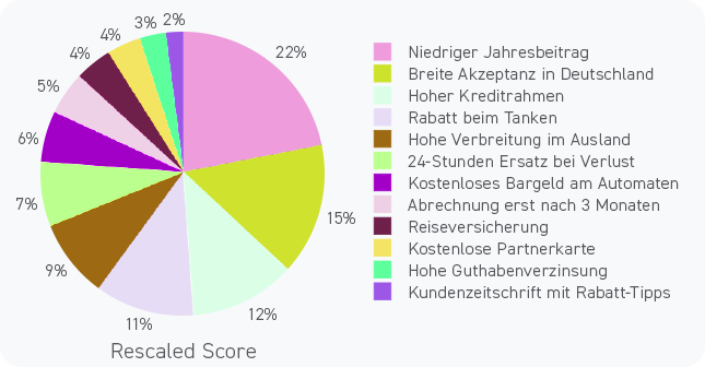 MaxDiff Analyse