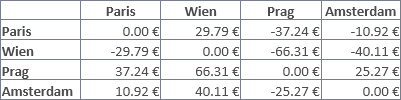 Brand-Price-Trade-Off Analyse