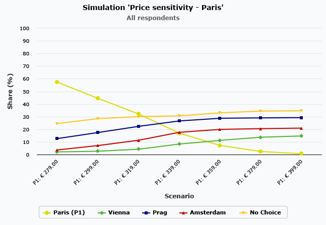 Brand-Price-Trade-Off analysis