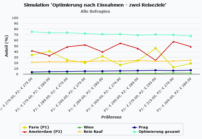 Brand-Price-Trade-Off Analyse