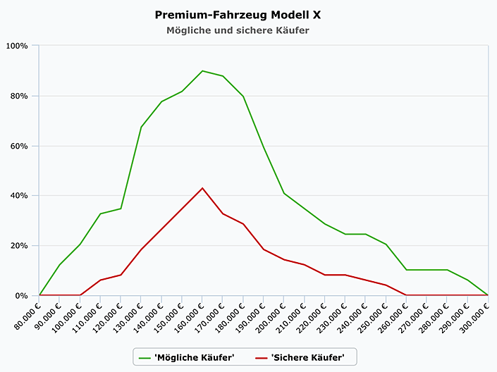 Price-Sensitivity-Measurement-Verfahren