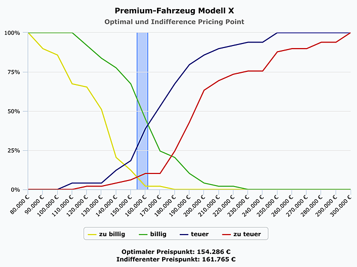 Price-Sensitivity-Measurement-Verfahren