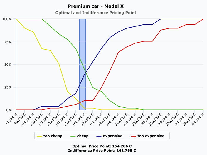 Price Sensitivity Measurement Method