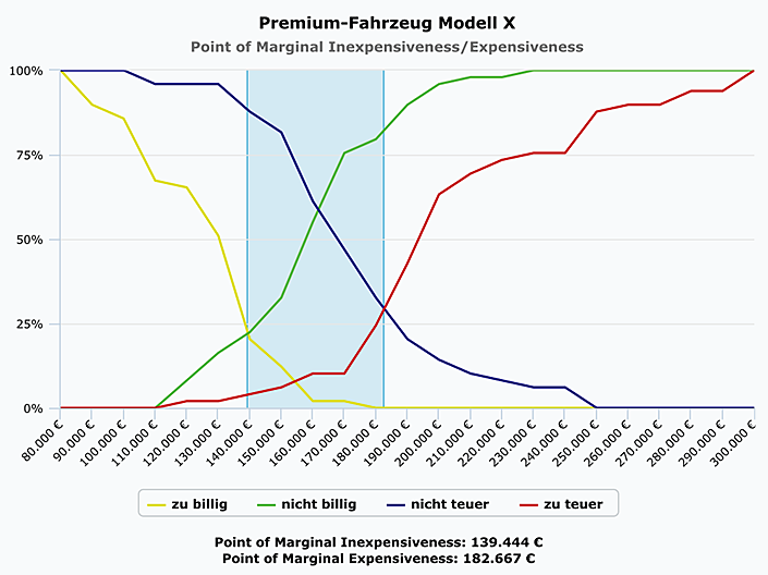 Price-Sensitivity-Measurement-Verfahren