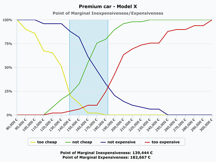 Price Sensitivity Measurement Method