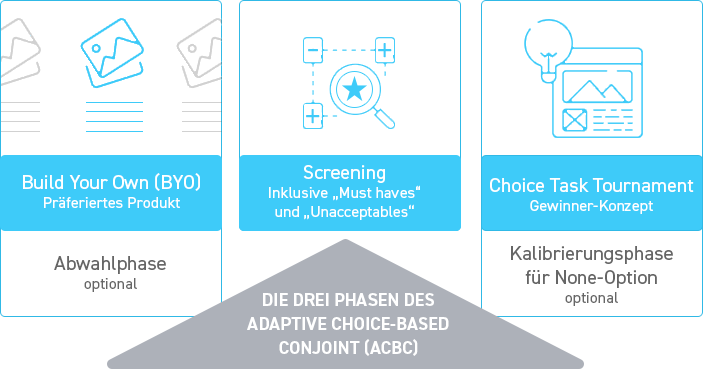 Adaptive Choice Based Conjoint