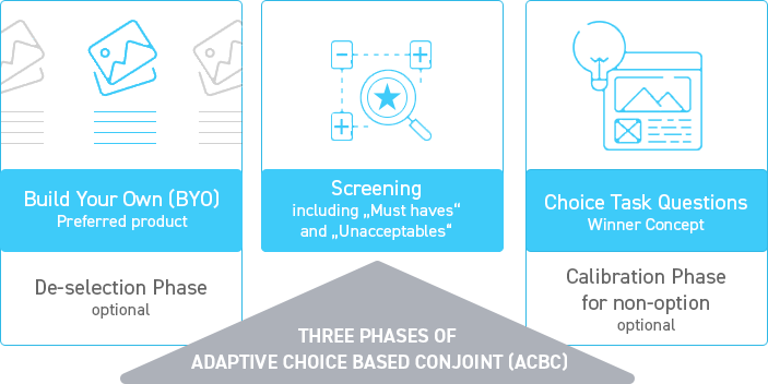 Adaptive Choice Based Conjoint